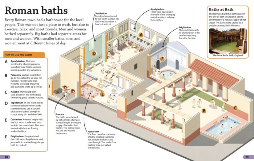 How did Roman Baths work?