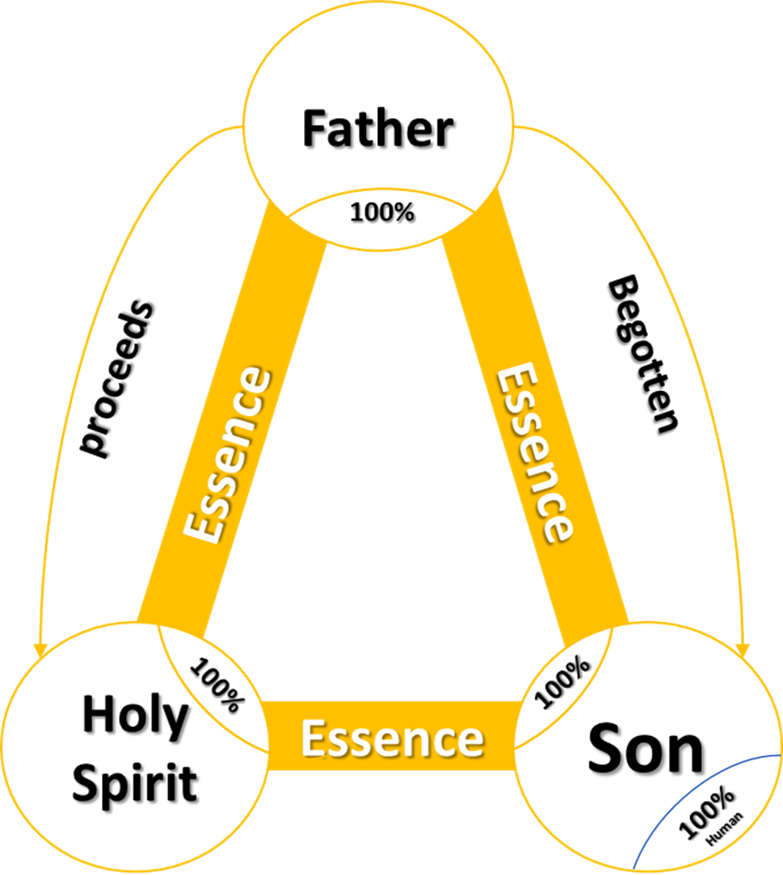 The Lost Church of Nicaea Foud? The First Council - 325 AD 2 The chart of the Christian Trinity according to Nicaea